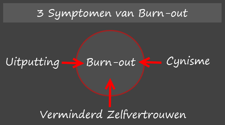 Wat gebeurt er als je een burn out hebt?